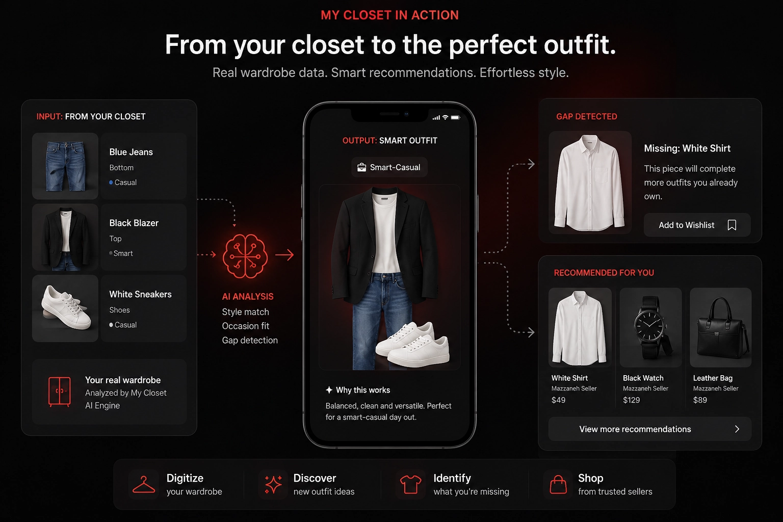 My Closet workflow showing wardrobe inputs, AI outfit suggestion, missing item detection, and product recommendations