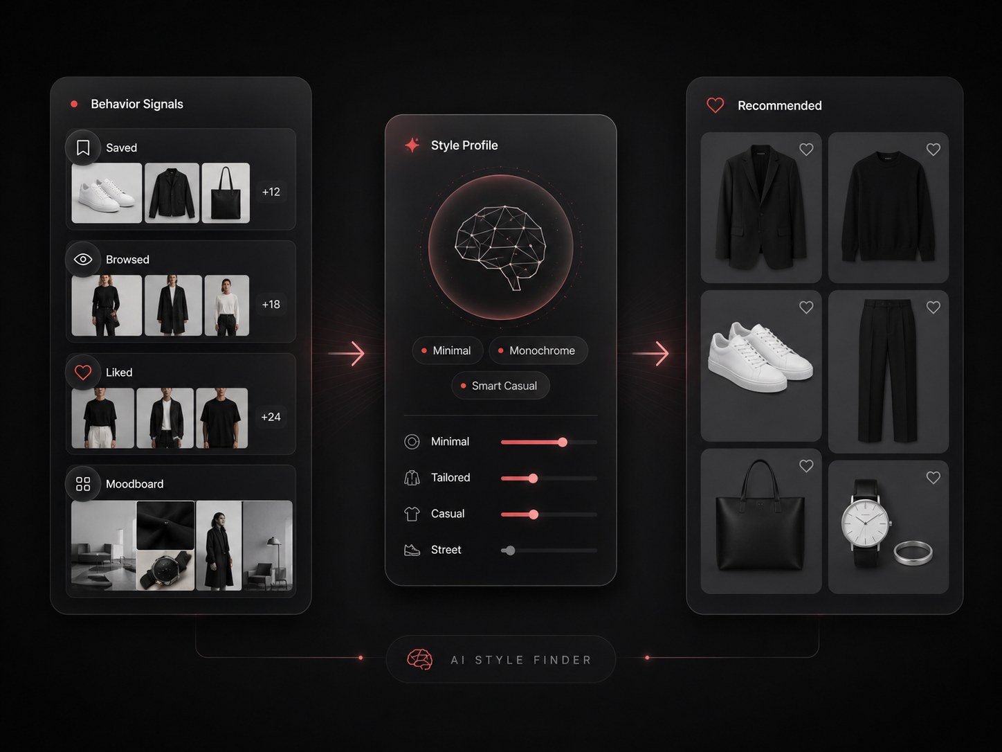 Style Finder scenario visual showing behavior signals becoming a style profile and product recommendations