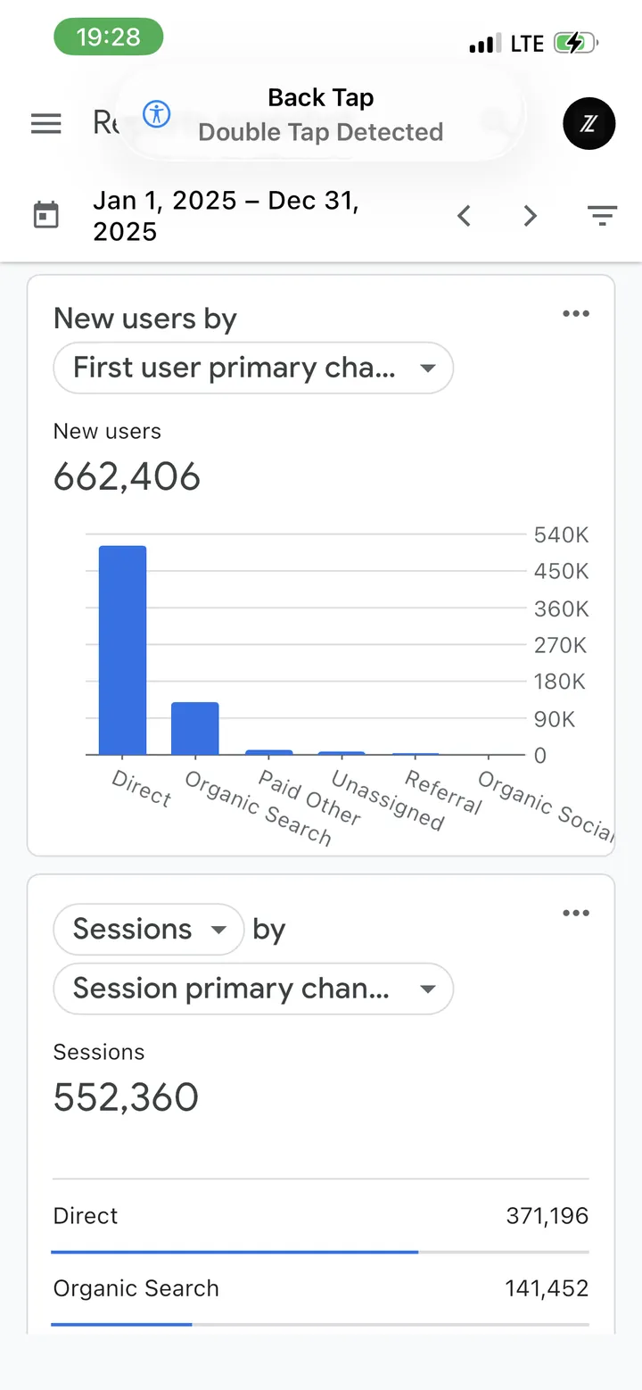 Google Analytics screenshot showing 662,406 new users and 552,360 sessions for Jan 1 to Dec 31 2025